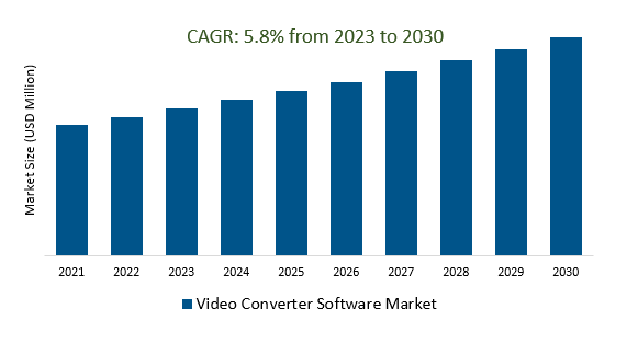 Video Converter Software Market Size 2023-2030